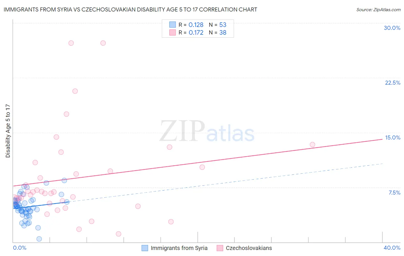 Immigrants from Syria vs Czechoslovakian Disability Age 5 to 17