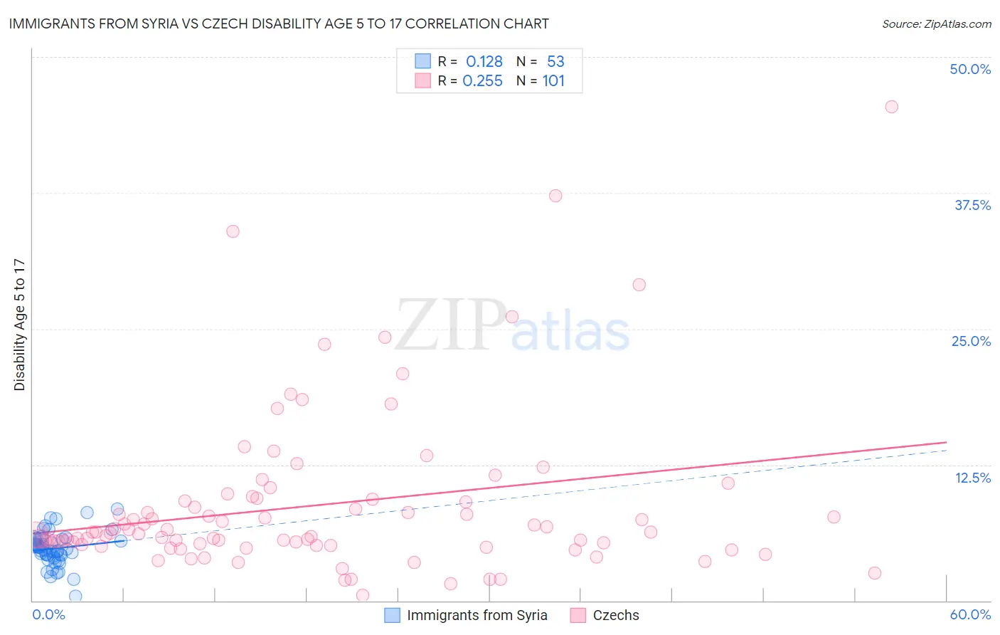 Immigrants from Syria vs Czech Disability Age 5 to 17