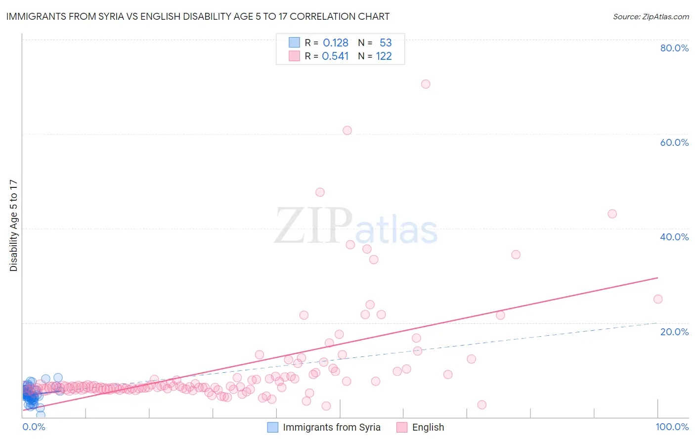 Immigrants from Syria vs English Disability Age 5 to 17