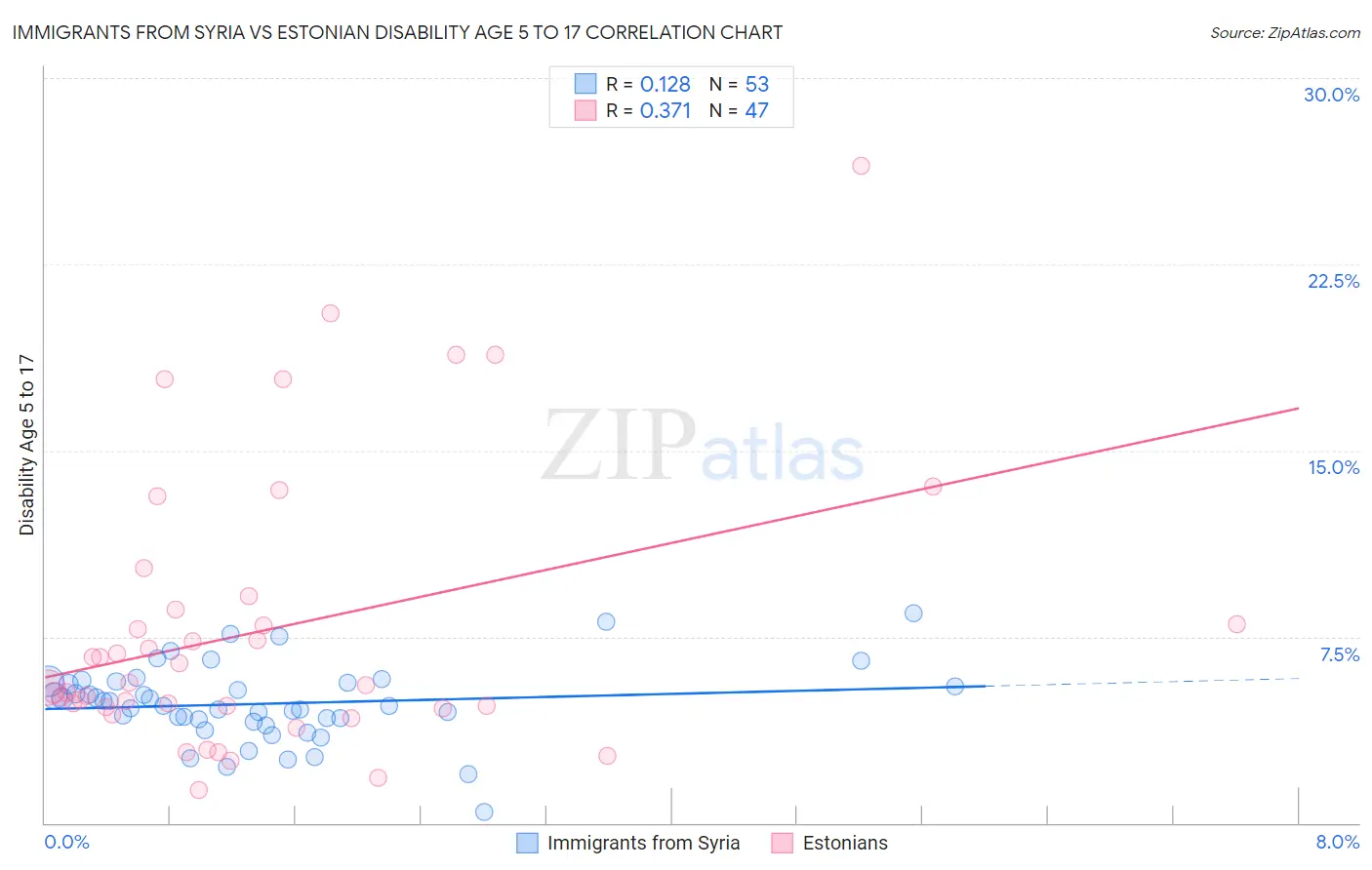 Immigrants from Syria vs Estonian Disability Age 5 to 17