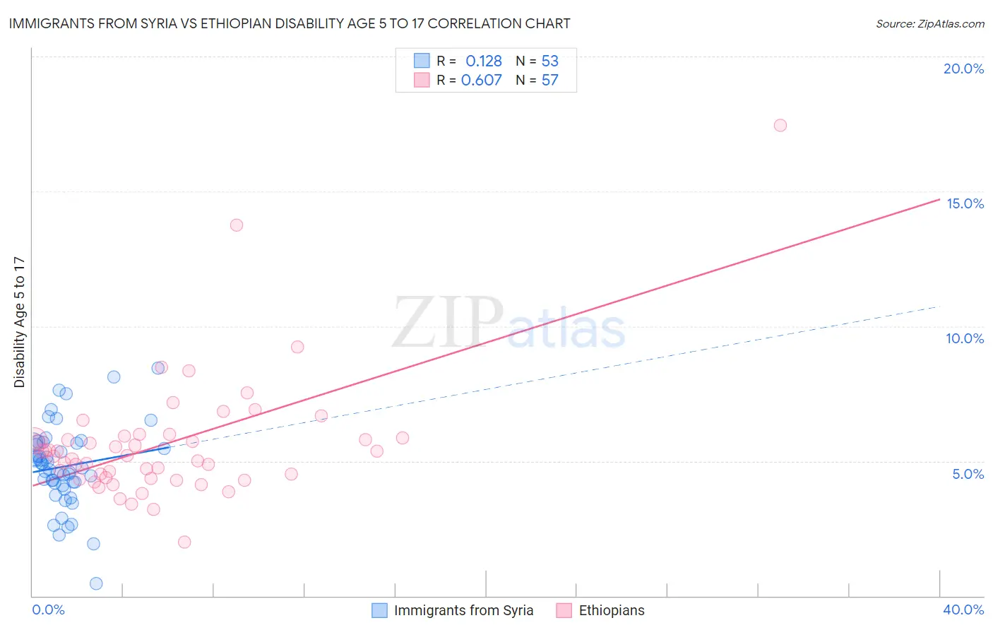 Immigrants from Syria vs Ethiopian Disability Age 5 to 17