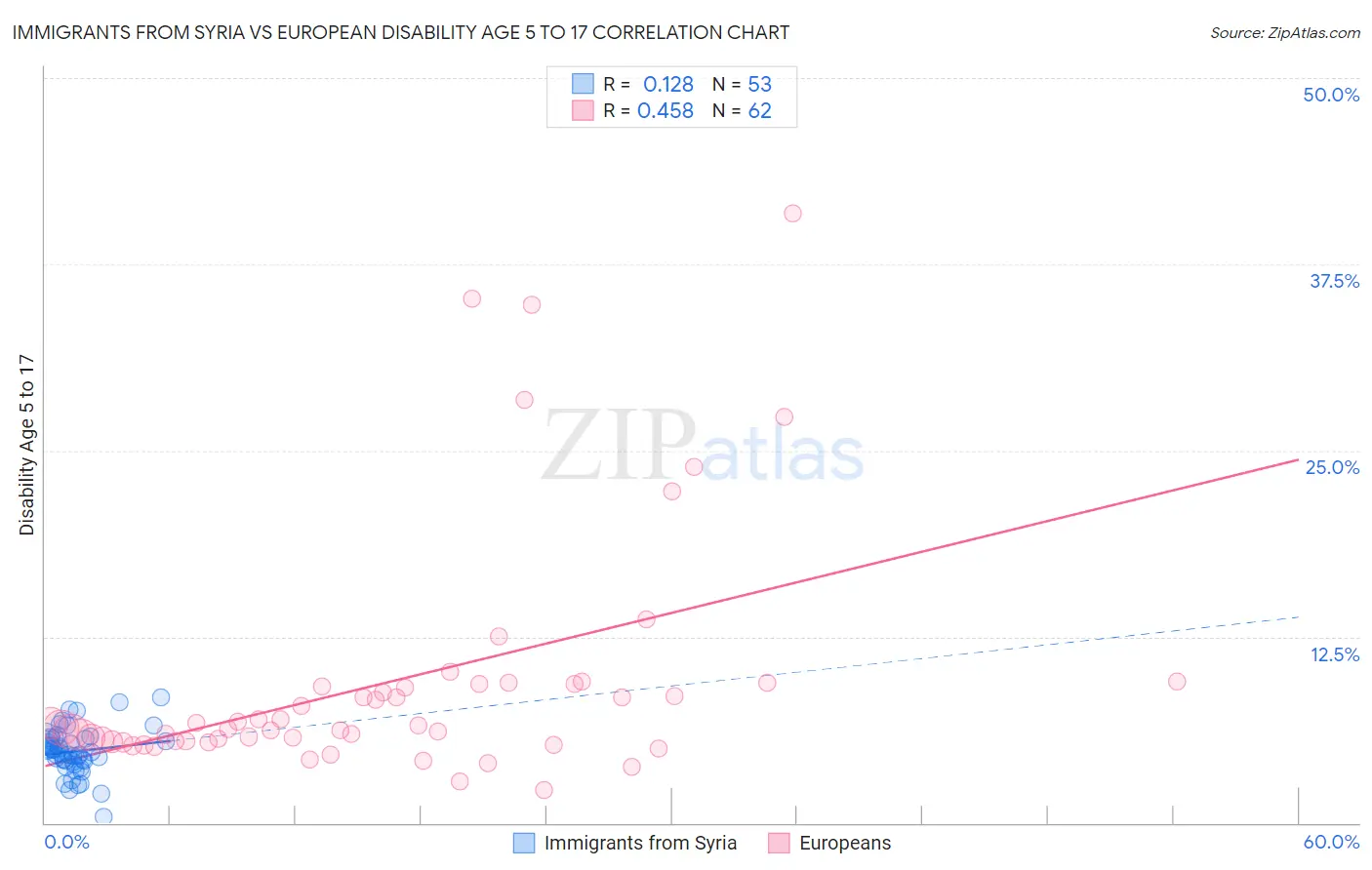 Immigrants from Syria vs European Disability Age 5 to 17