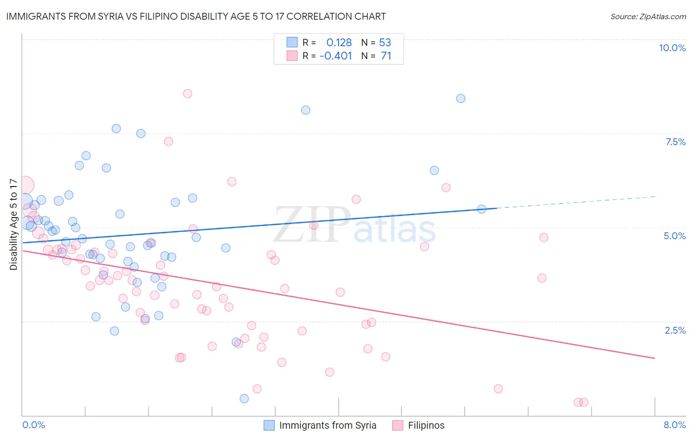 Immigrants from Syria vs Filipino Disability Age 5 to 17