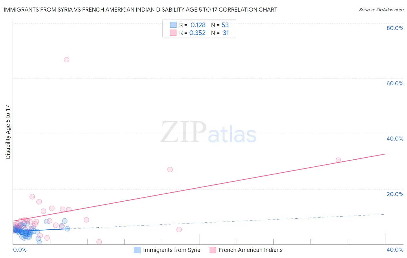 Immigrants from Syria vs French American Indian Disability Age 5 to 17