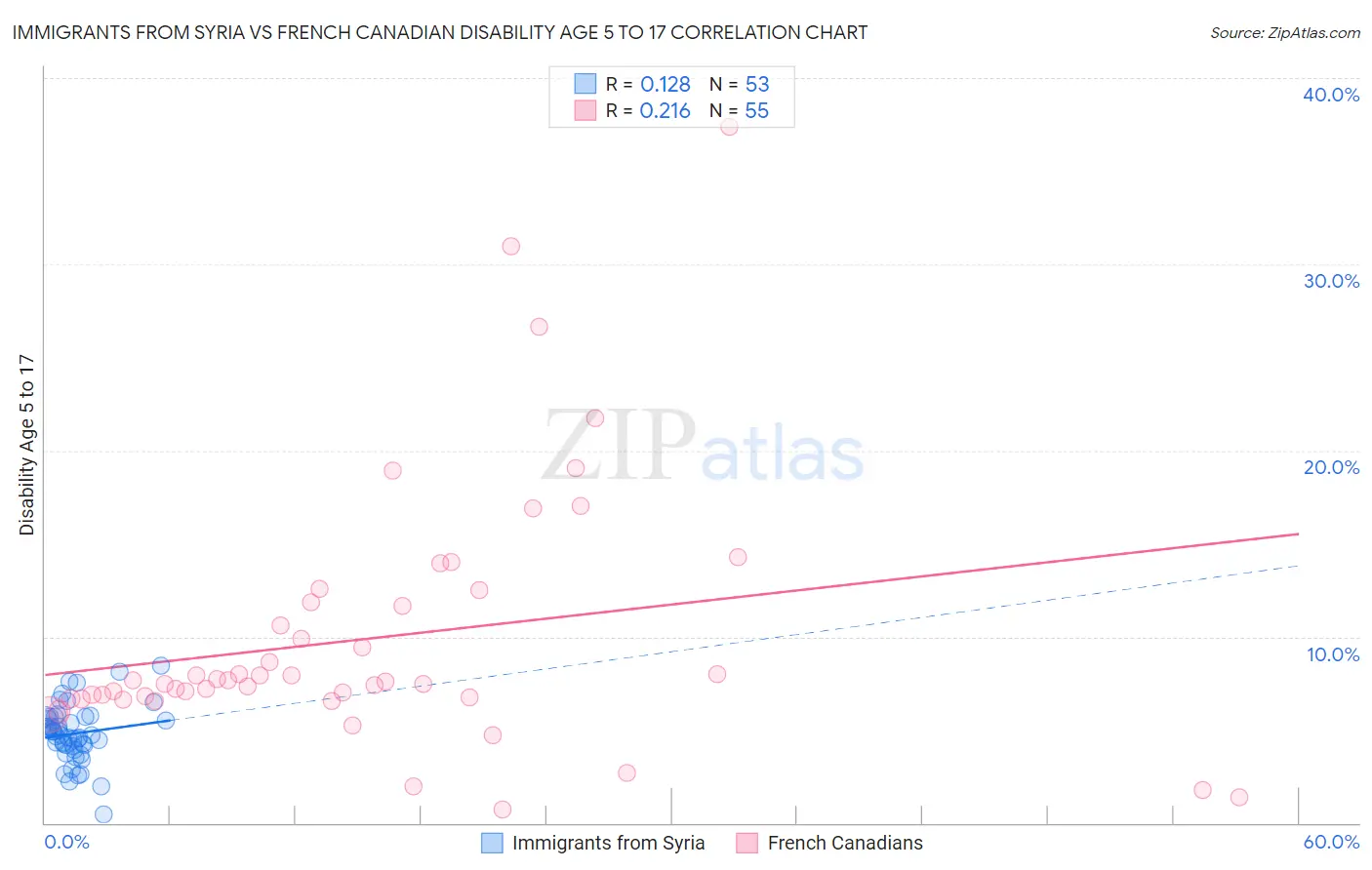 Immigrants from Syria vs French Canadian Disability Age 5 to 17