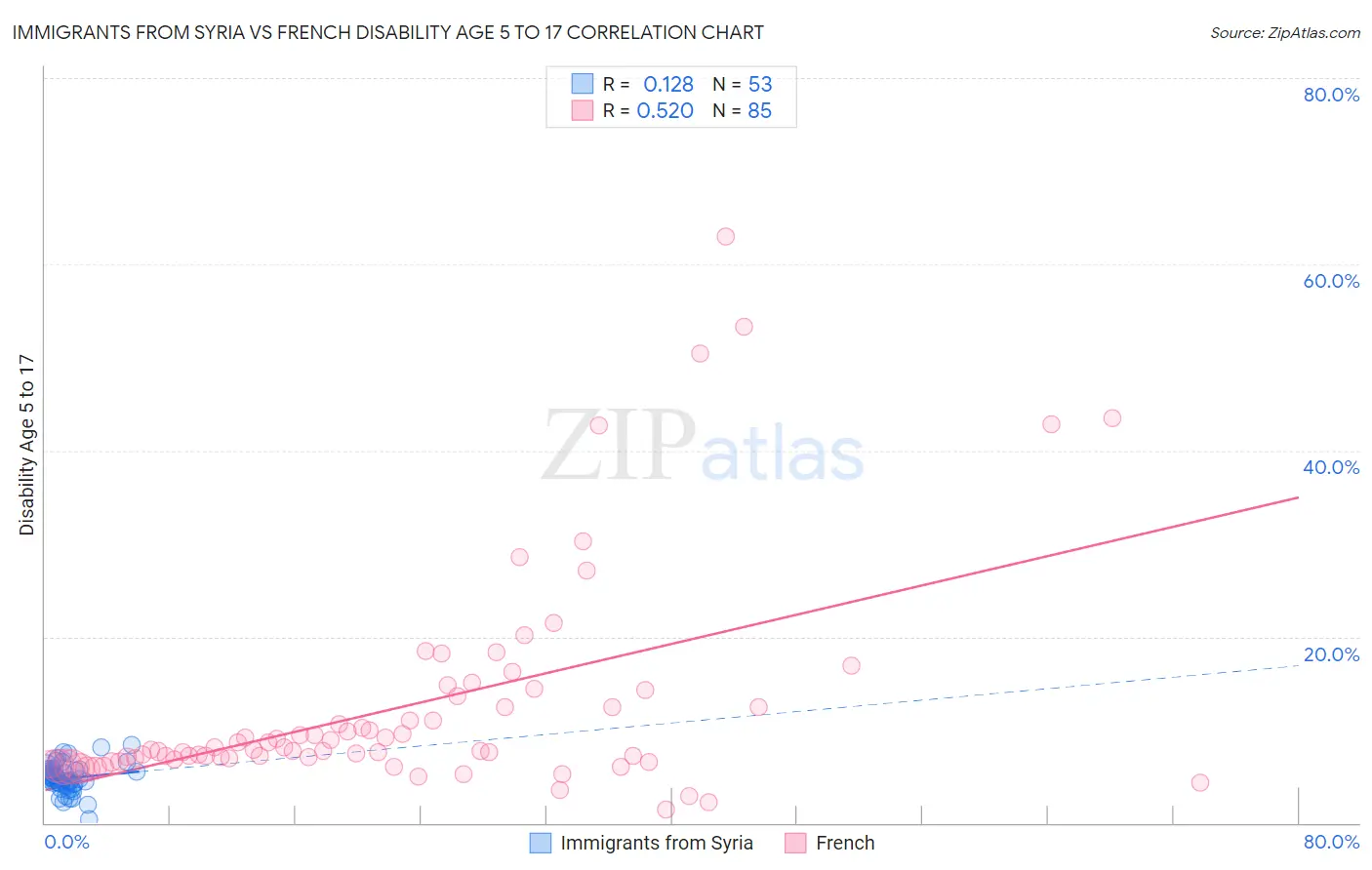 Immigrants from Syria vs French Disability Age 5 to 17