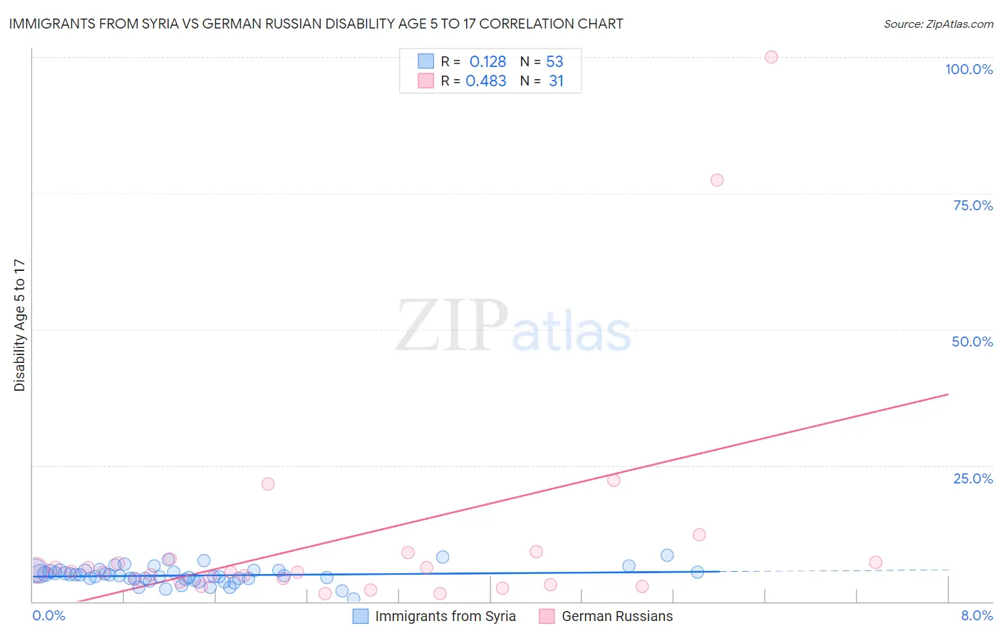 Immigrants from Syria vs German Russian Disability Age 5 to 17