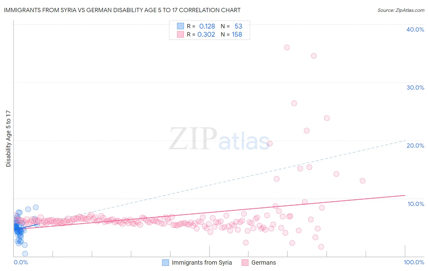Immigrants from Syria vs German Disability Age 5 to 17