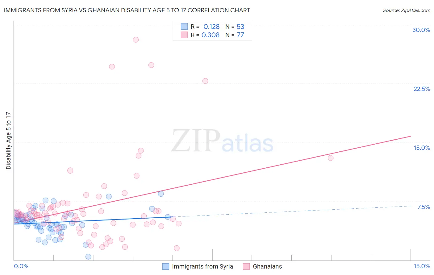 Immigrants from Syria vs Ghanaian Disability Age 5 to 17