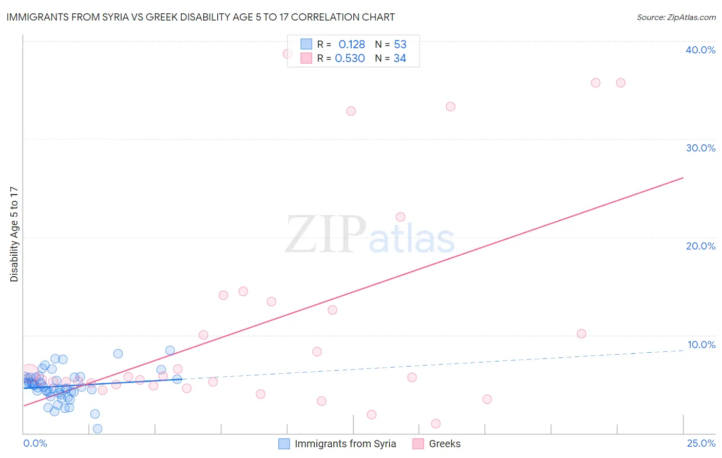 Immigrants from Syria vs Greek Disability Age 5 to 17
