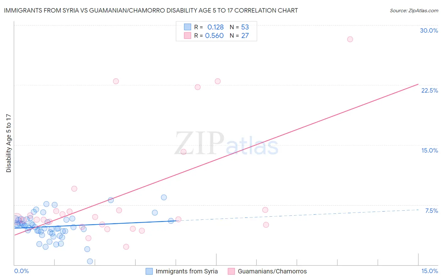 Immigrants from Syria vs Guamanian/Chamorro Disability Age 5 to 17