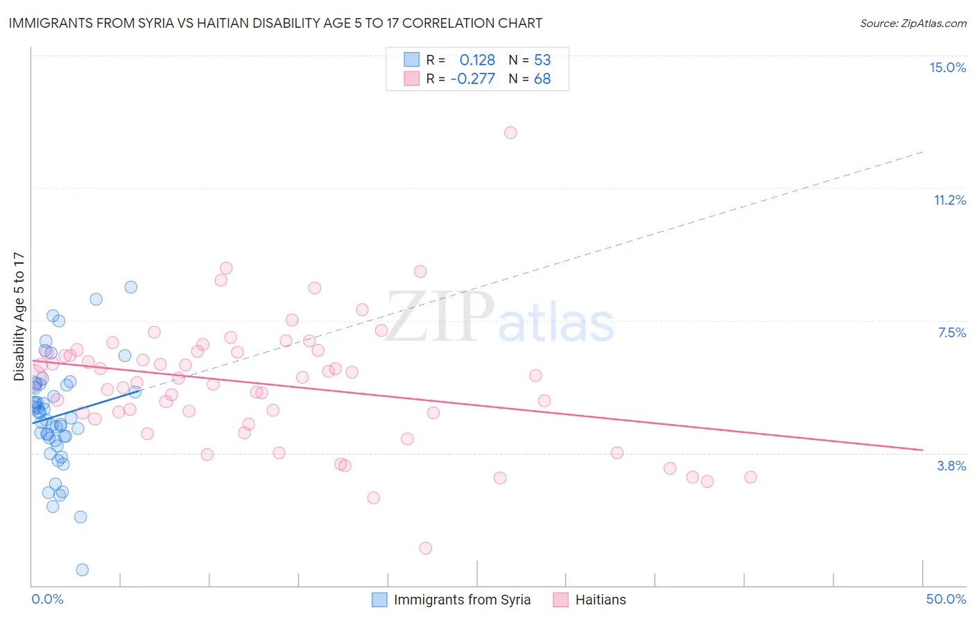 Immigrants from Syria vs Haitian Disability Age 5 to 17