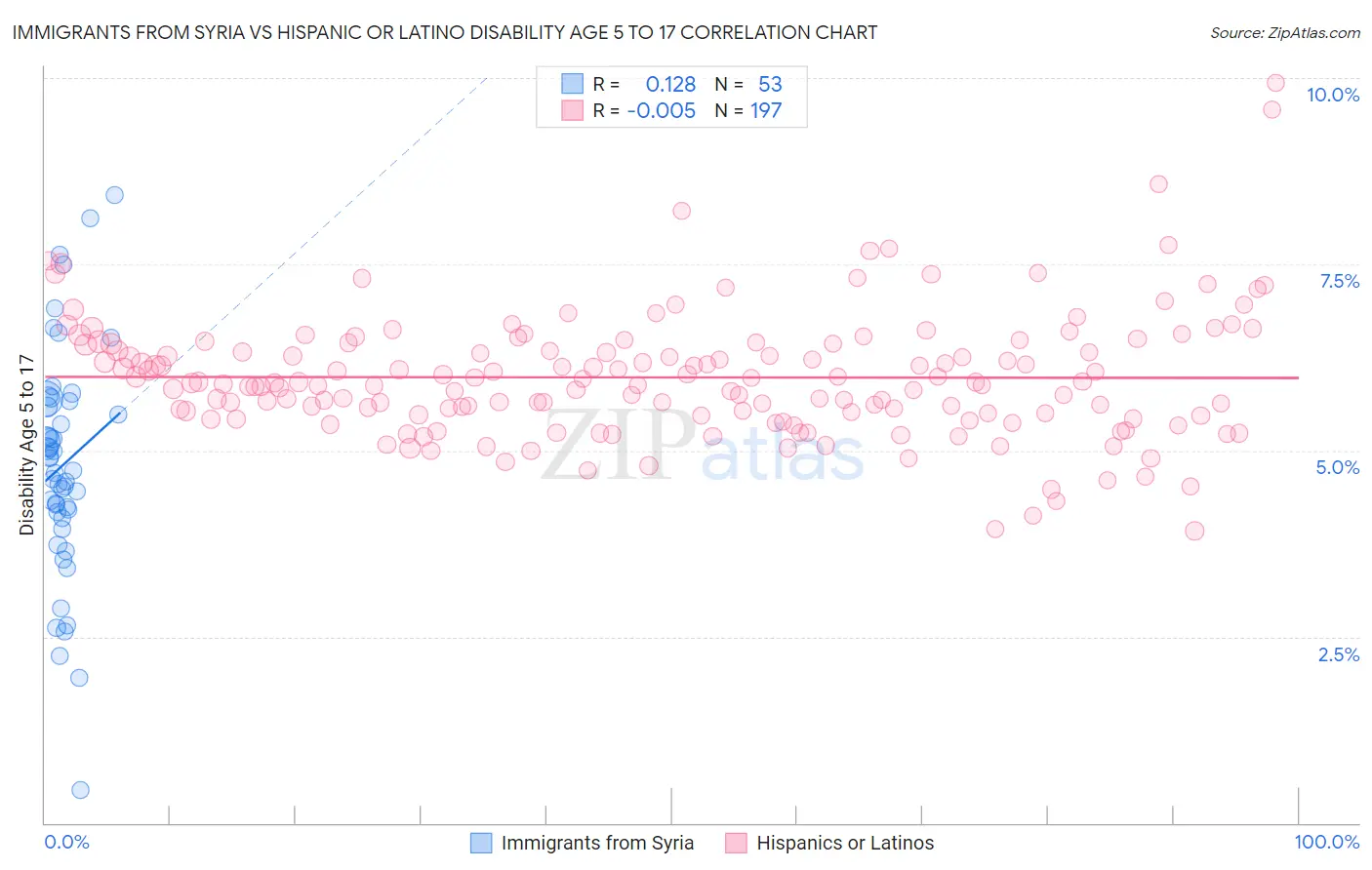 Immigrants from Syria vs Hispanic or Latino Disability Age 5 to 17