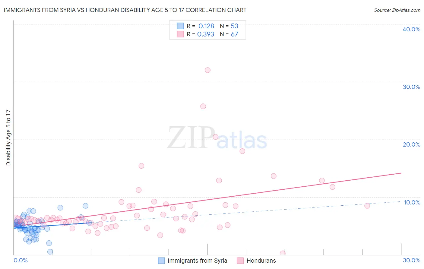 Immigrants from Syria vs Honduran Disability Age 5 to 17