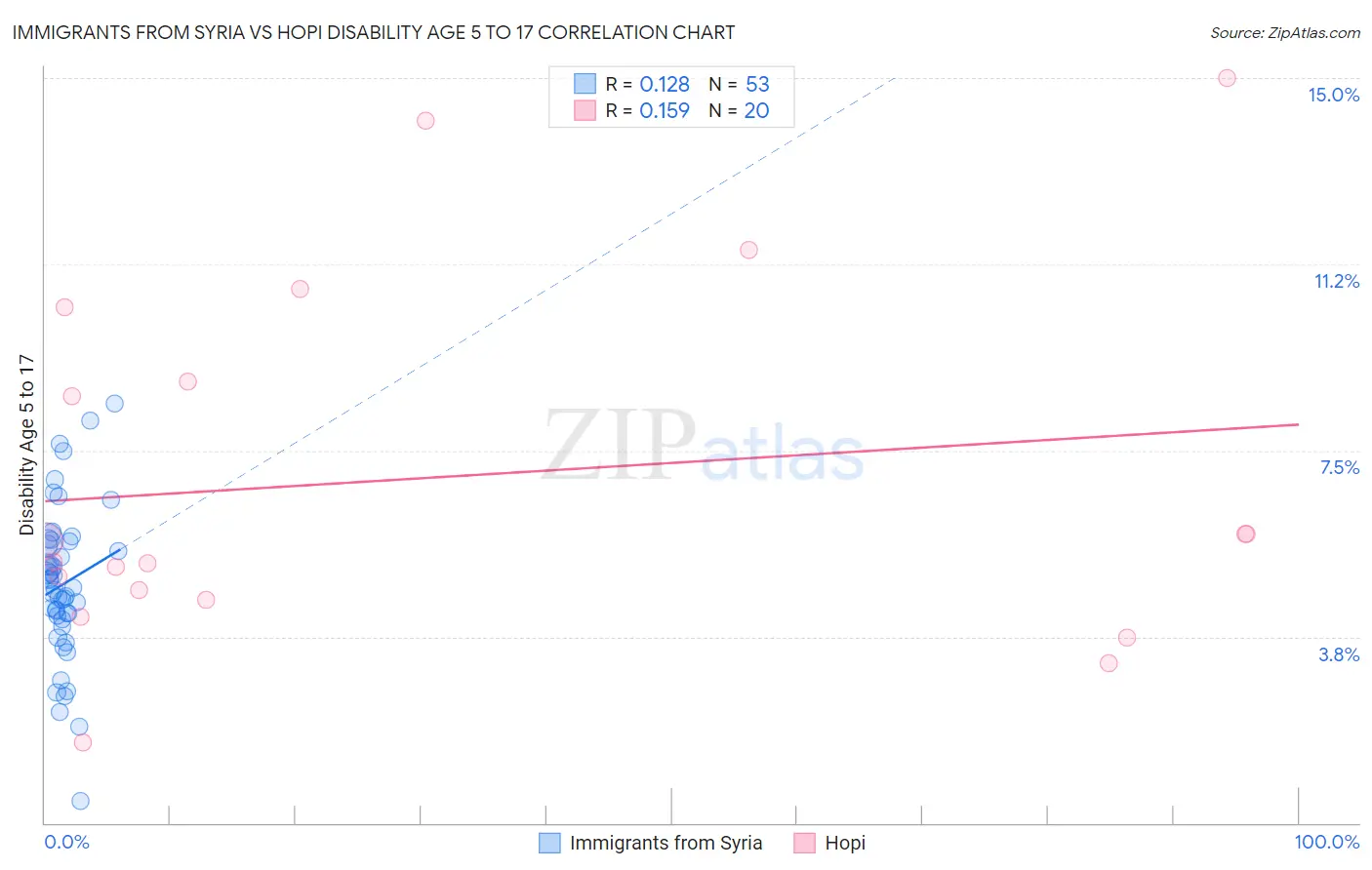 Immigrants from Syria vs Hopi Disability Age 5 to 17