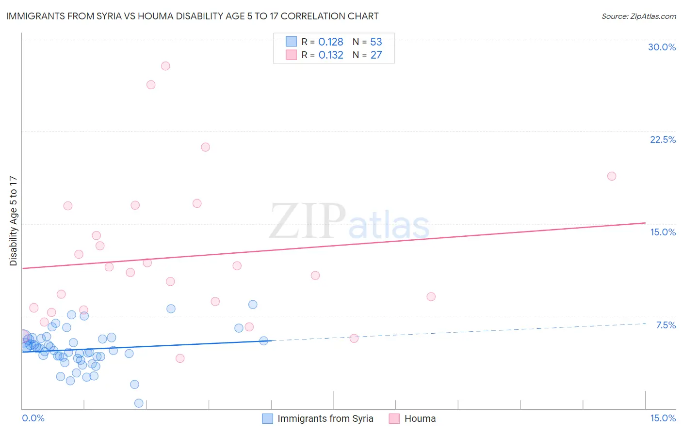 Immigrants from Syria vs Houma Disability Age 5 to 17