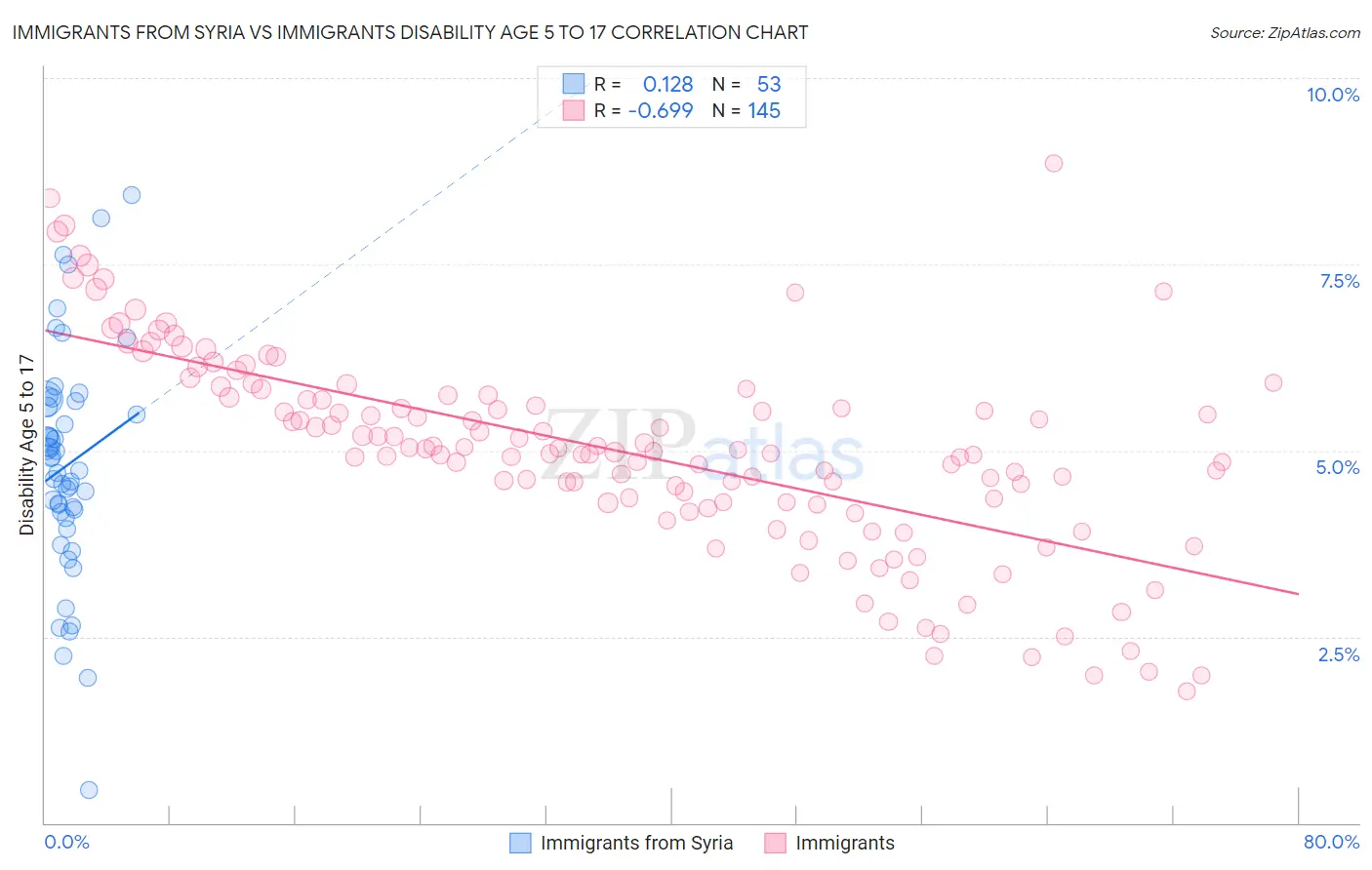 Immigrants from Syria vs Immigrants Disability Age 5 to 17