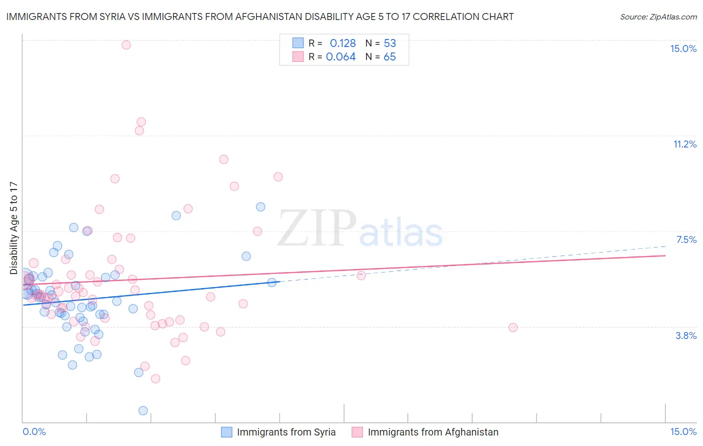 Immigrants from Syria vs Immigrants from Afghanistan Disability Age 5 to 17