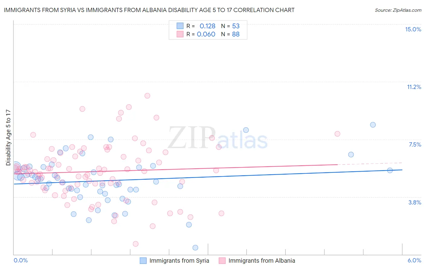 Immigrants from Syria vs Immigrants from Albania Disability Age 5 to 17