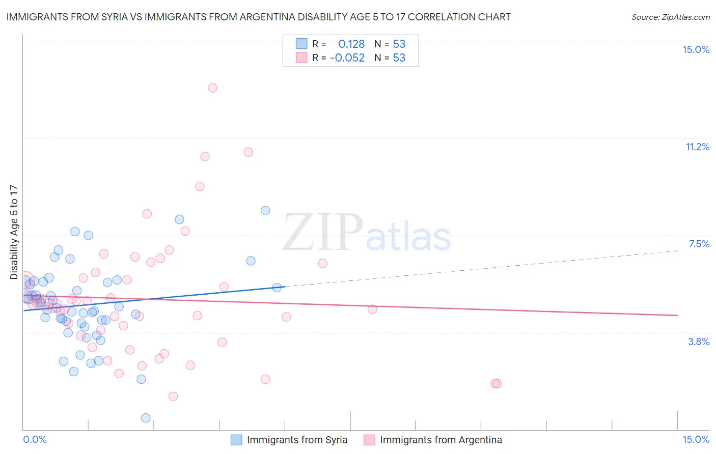 Immigrants from Syria vs Immigrants from Argentina Disability Age 5 to 17
