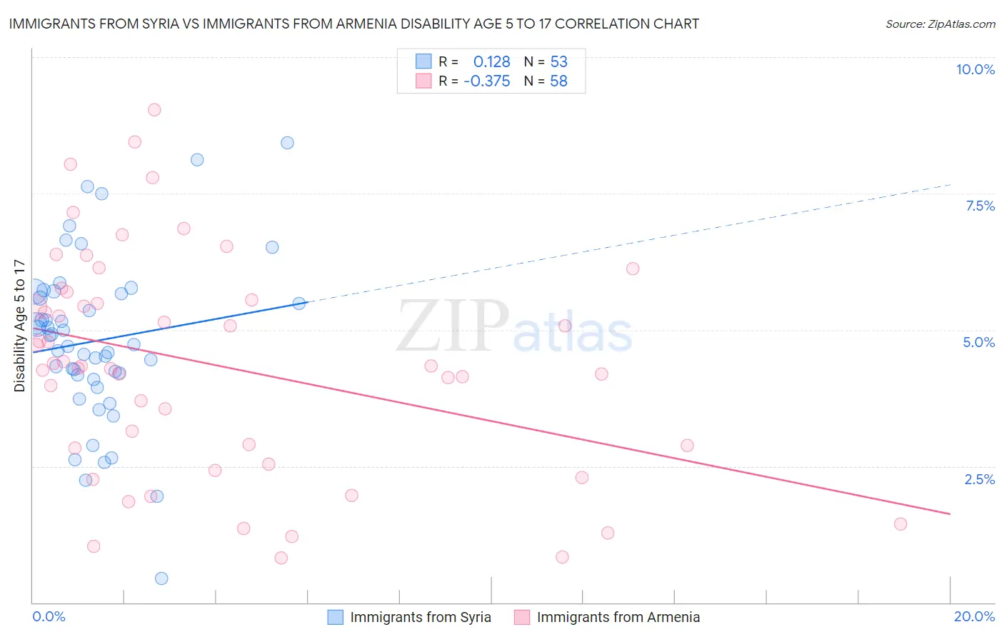 Immigrants from Syria vs Immigrants from Armenia Disability Age 5 to 17