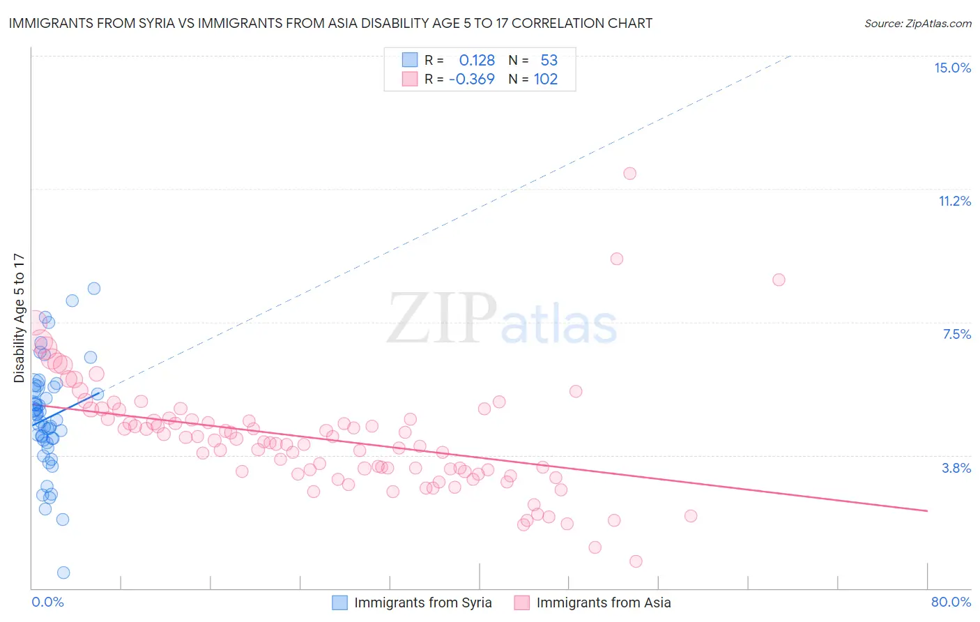 Immigrants from Syria vs Immigrants from Asia Disability Age 5 to 17