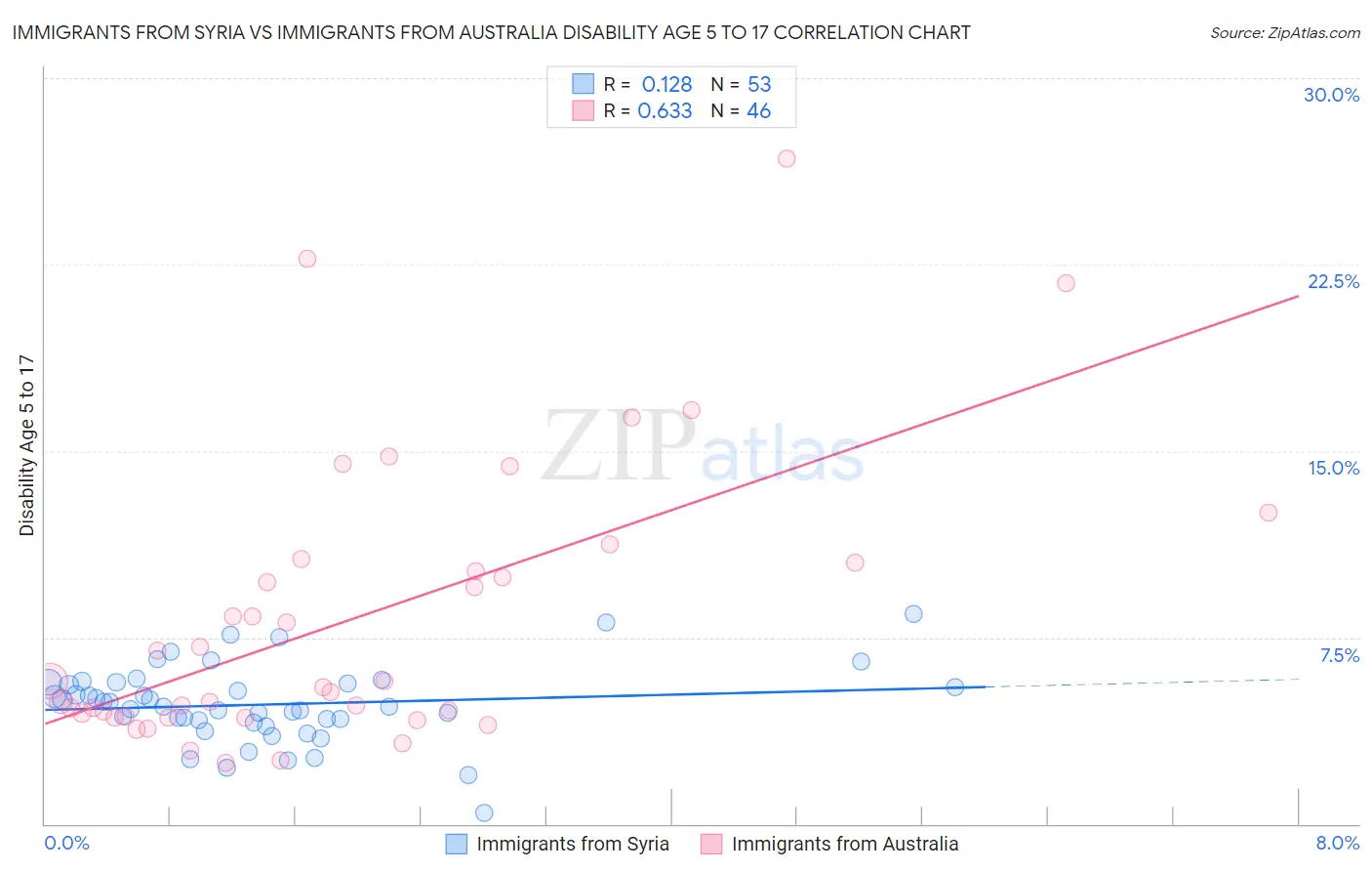 Immigrants from Syria vs Immigrants from Australia Disability Age 5 to 17