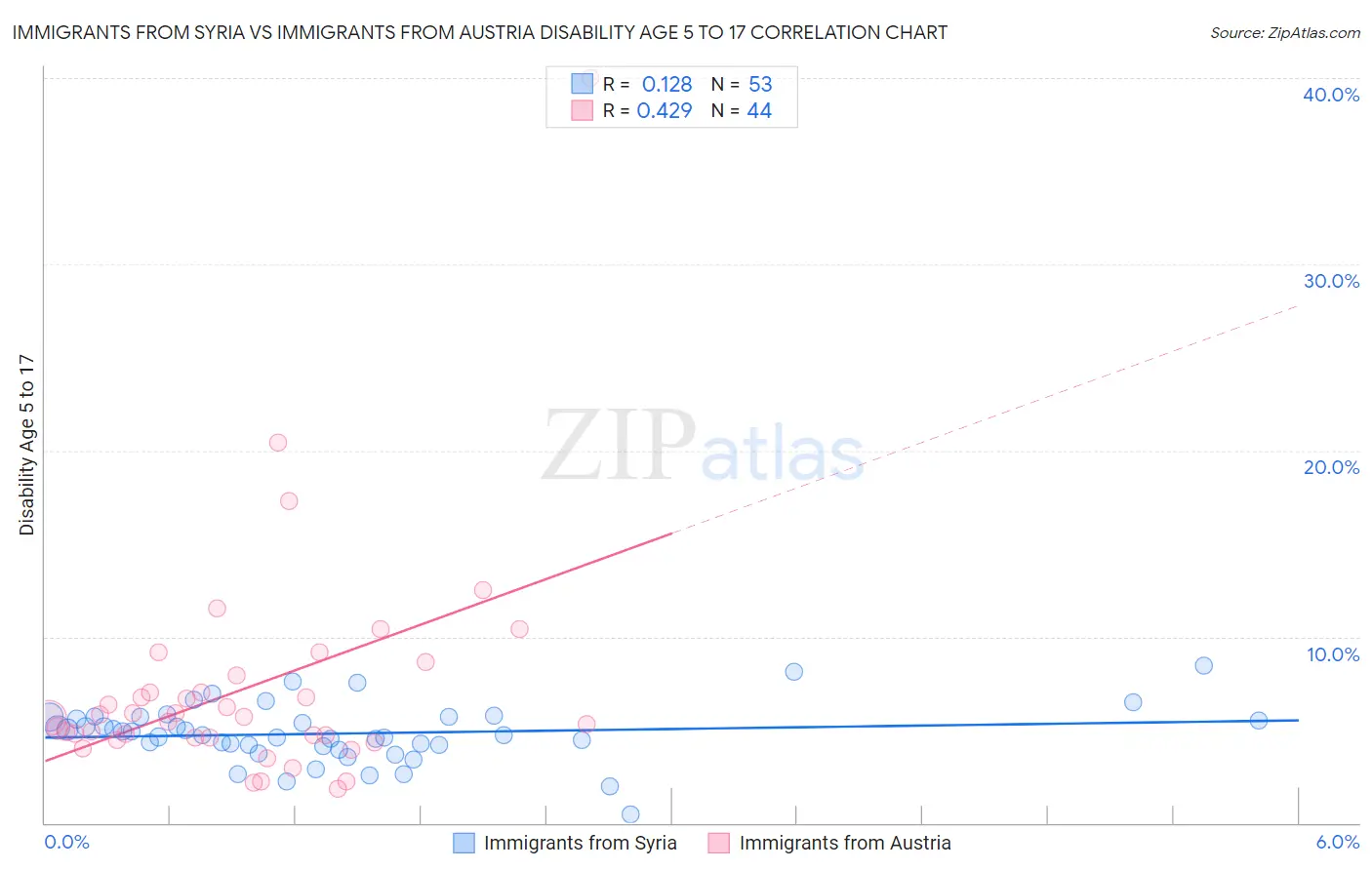 Immigrants from Syria vs Immigrants from Austria Disability Age 5 to 17