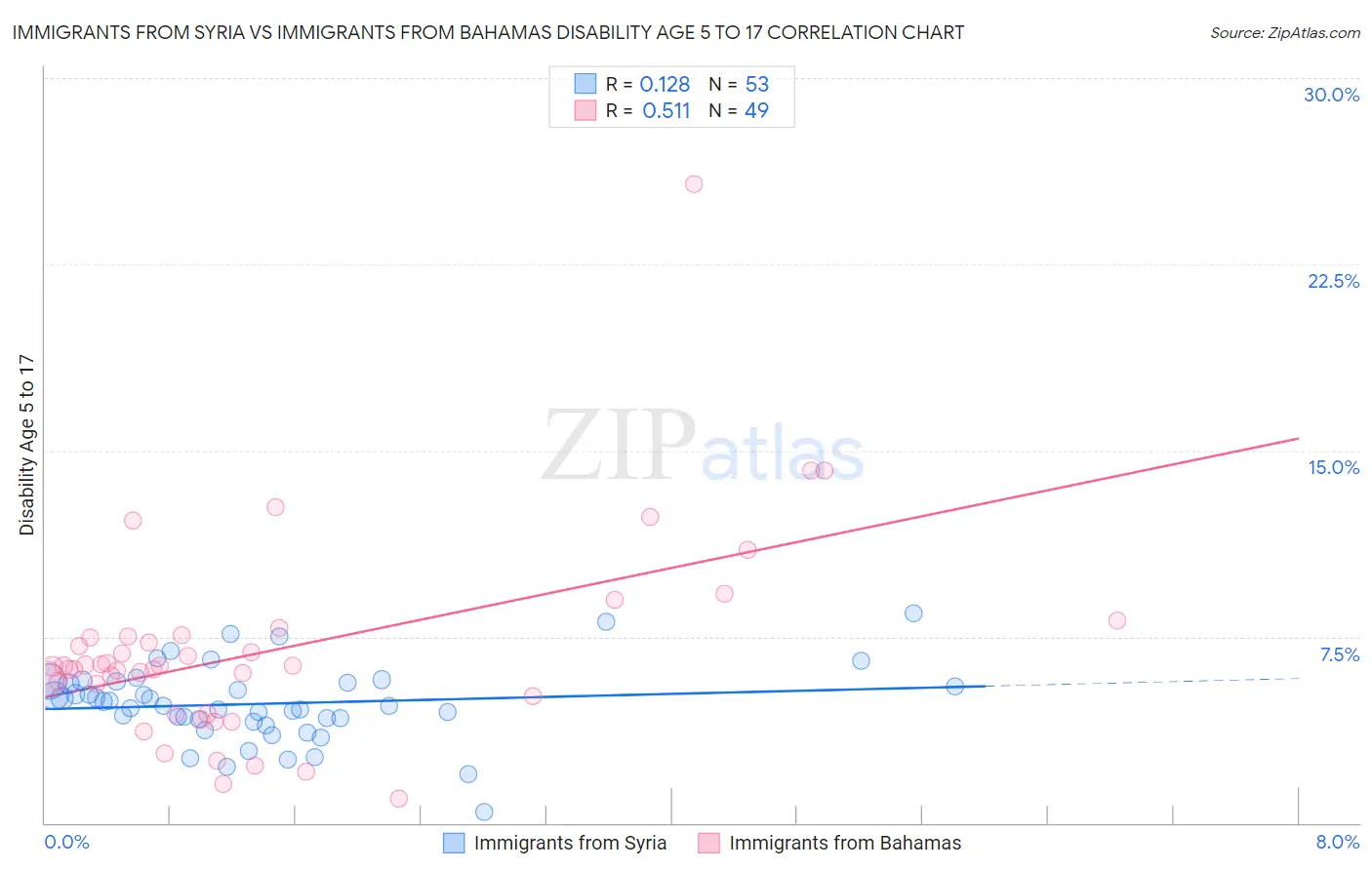 Immigrants from Syria vs Immigrants from Bahamas Disability Age 5 to 17