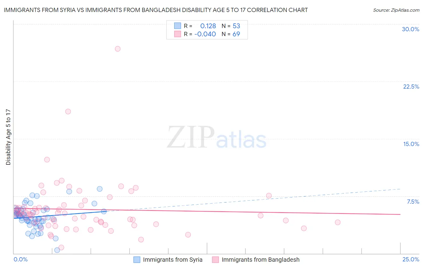 Immigrants from Syria vs Immigrants from Bangladesh Disability Age 5 to 17