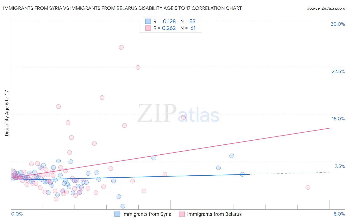 Immigrants from Syria vs Immigrants from Belarus Disability Age 5 to 17