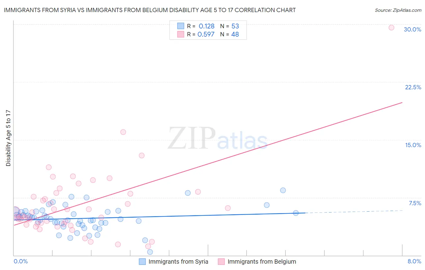 Immigrants from Syria vs Immigrants from Belgium Disability Age 5 to 17