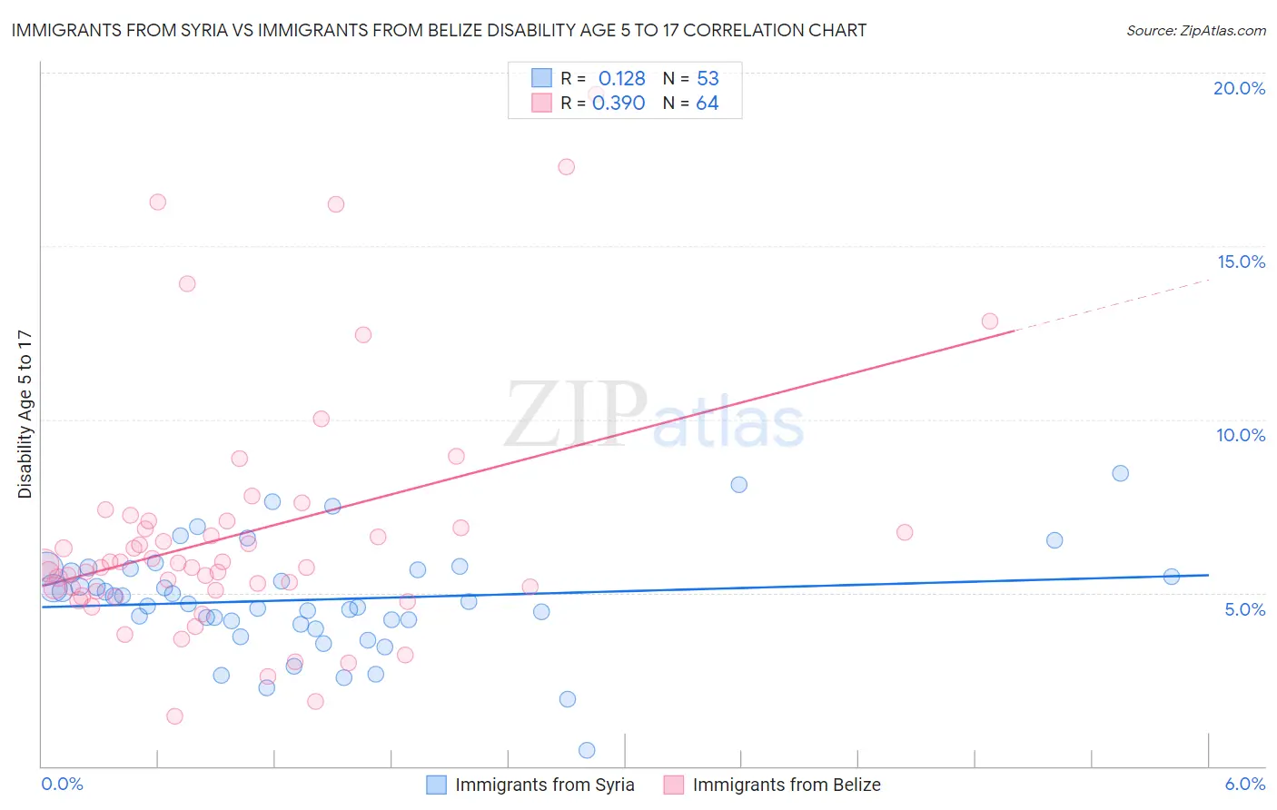 Immigrants from Syria vs Immigrants from Belize Disability Age 5 to 17