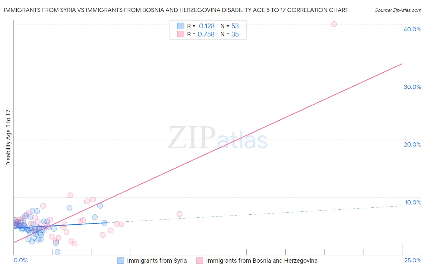 Immigrants from Syria vs Immigrants from Bosnia and Herzegovina Disability Age 5 to 17