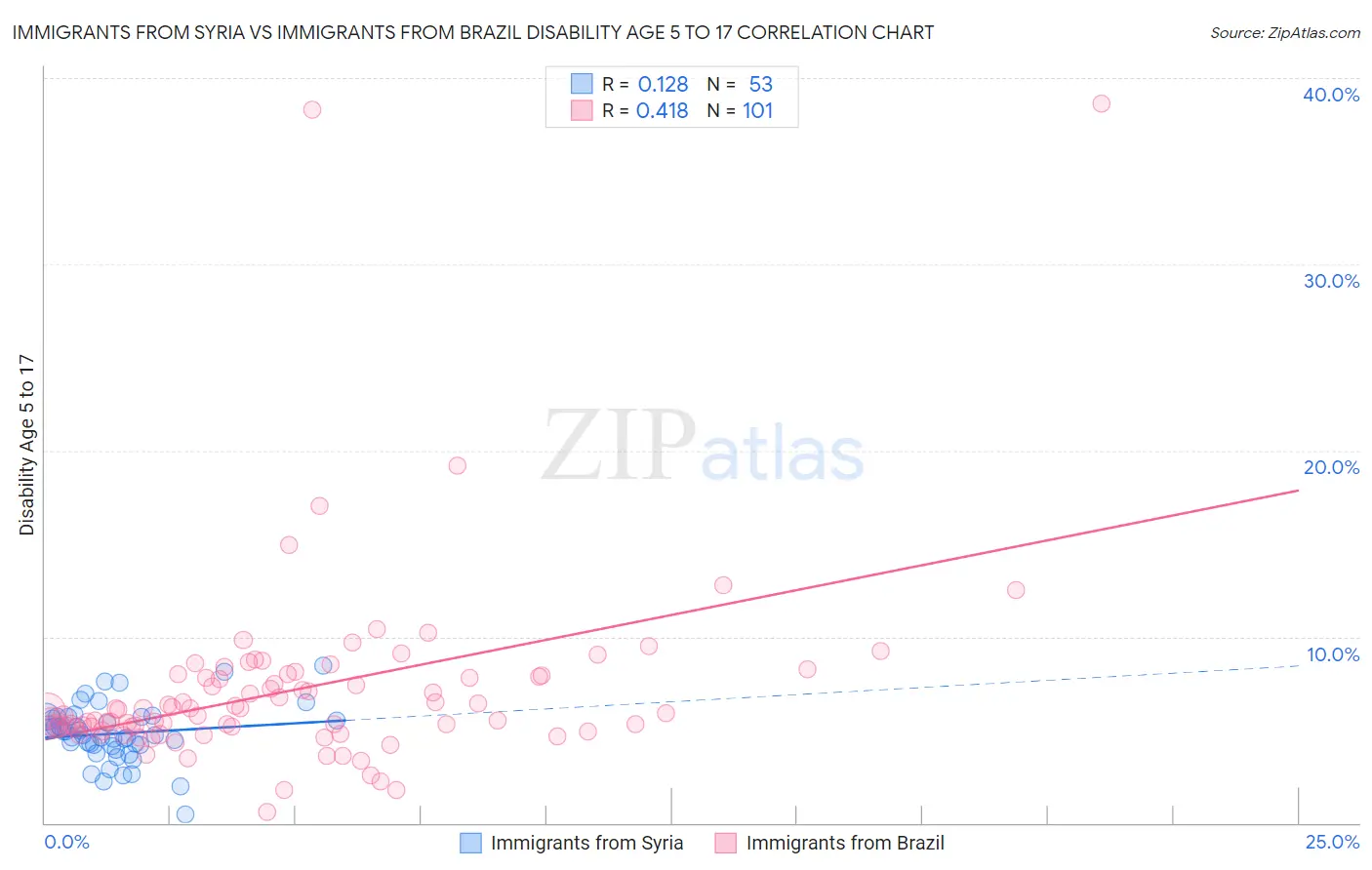 Immigrants from Syria vs Immigrants from Brazil Disability Age 5 to 17
