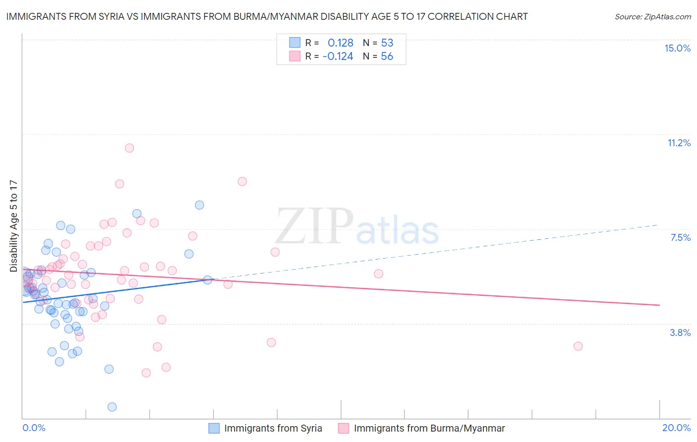 Immigrants from Syria vs Immigrants from Burma/Myanmar Disability Age 5 to 17