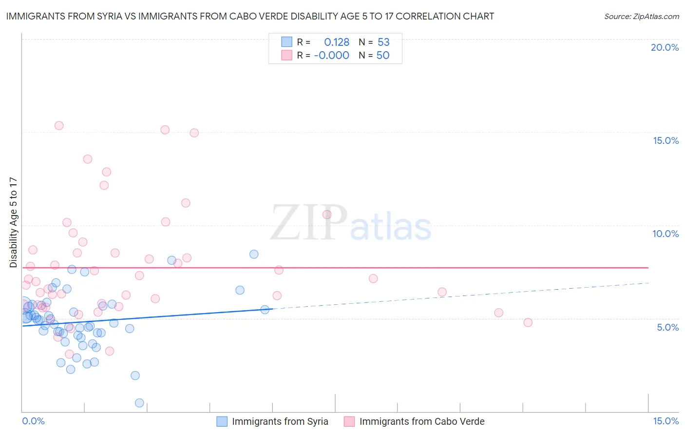 Immigrants from Syria vs Immigrants from Cabo Verde Disability Age 5 to 17