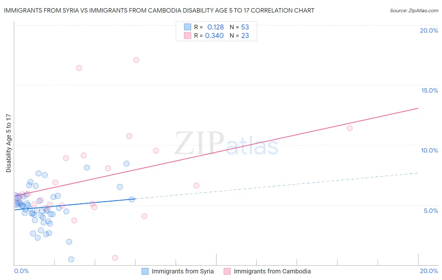 Immigrants from Syria vs Immigrants from Cambodia Disability Age 5 to 17