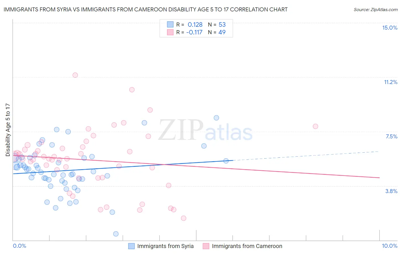 Immigrants from Syria vs Immigrants from Cameroon Disability Age 5 to 17