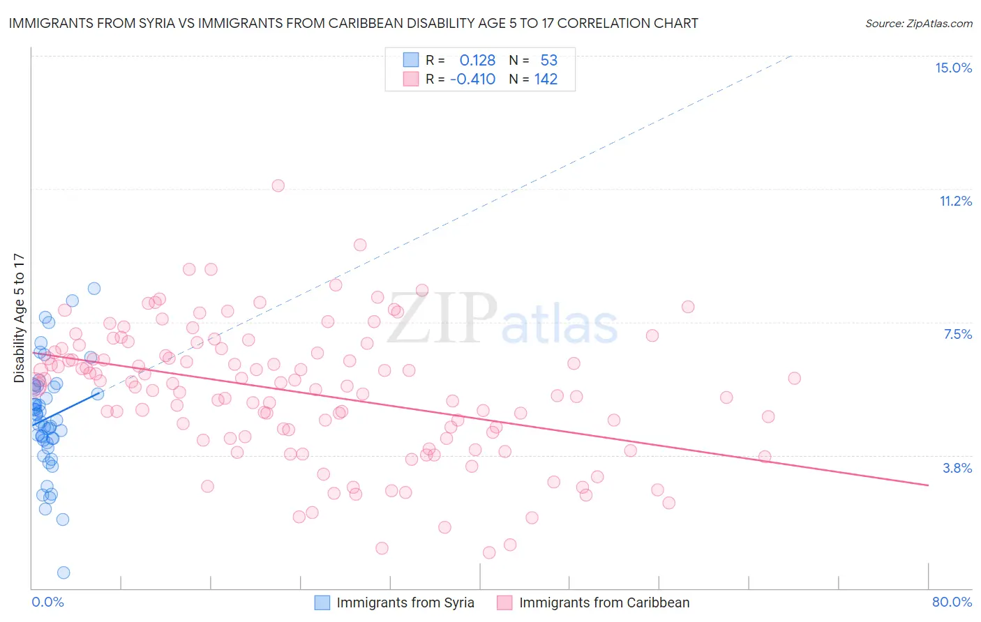 Immigrants from Syria vs Immigrants from Caribbean Disability Age 5 to 17