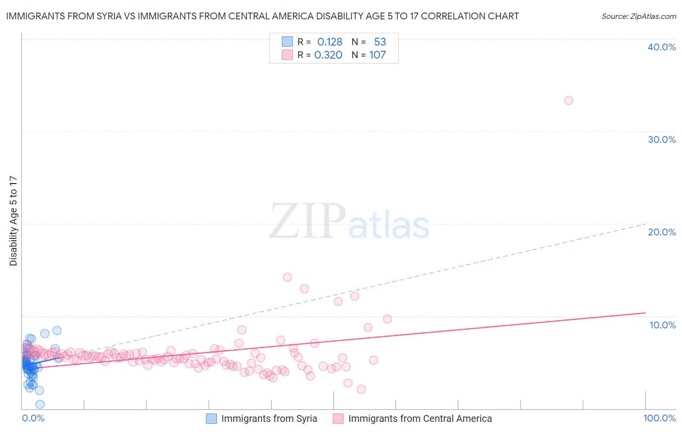 Immigrants from Syria vs Immigrants from Central America Disability Age 5 to 17
