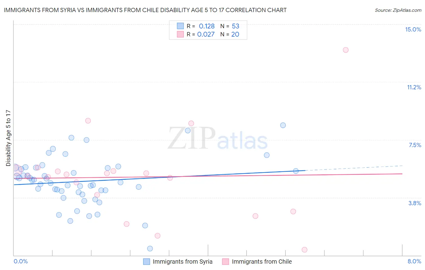 Immigrants from Syria vs Immigrants from Chile Disability Age 5 to 17
