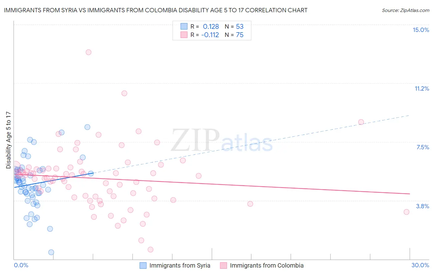 Immigrants from Syria vs Immigrants from Colombia Disability Age 5 to 17