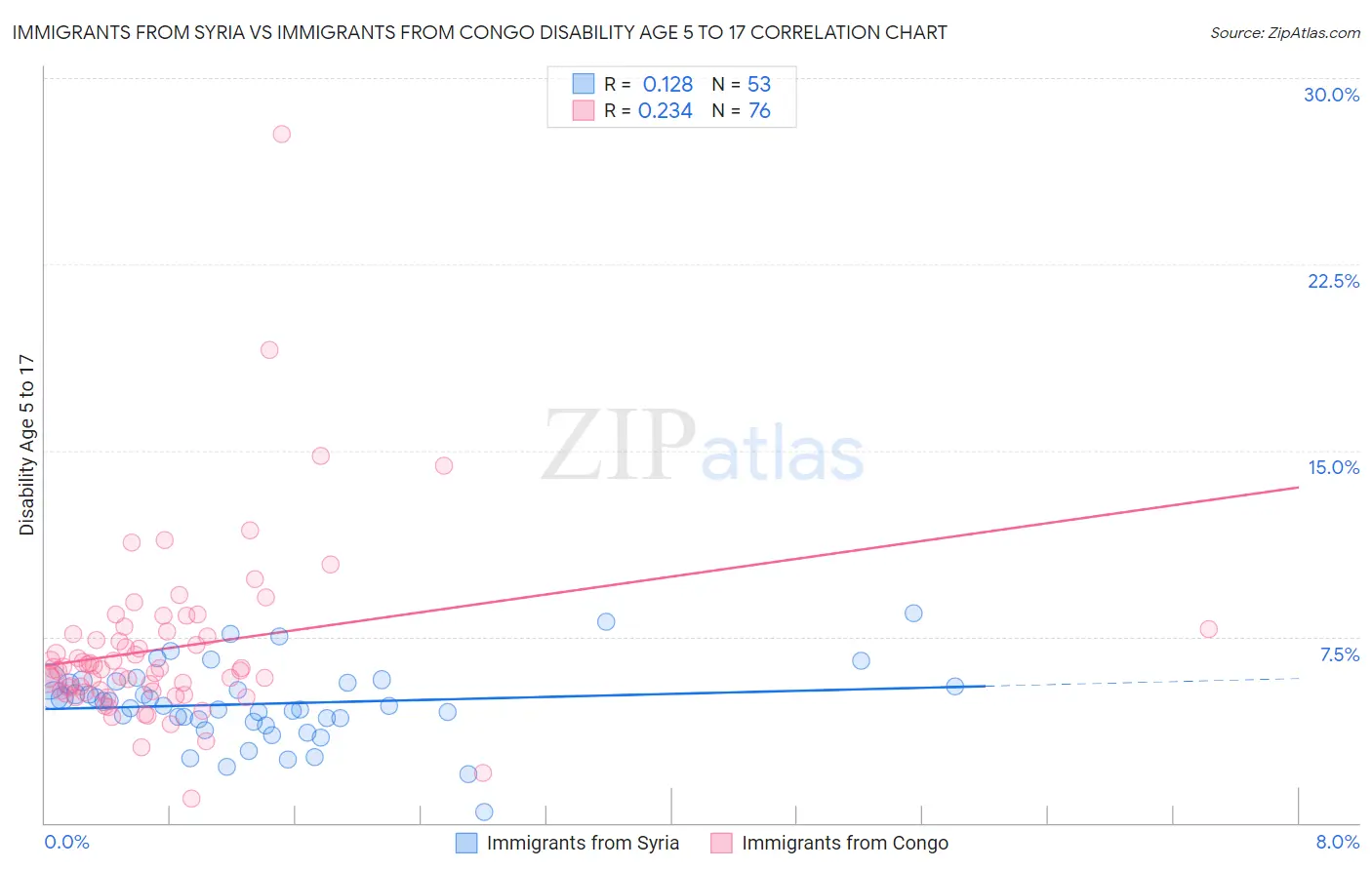 Immigrants from Syria vs Immigrants from Congo Disability Age 5 to 17