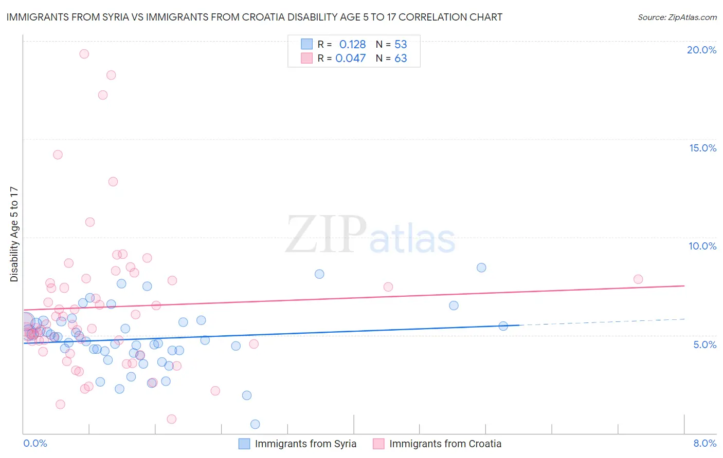 Immigrants from Syria vs Immigrants from Croatia Disability Age 5 to 17