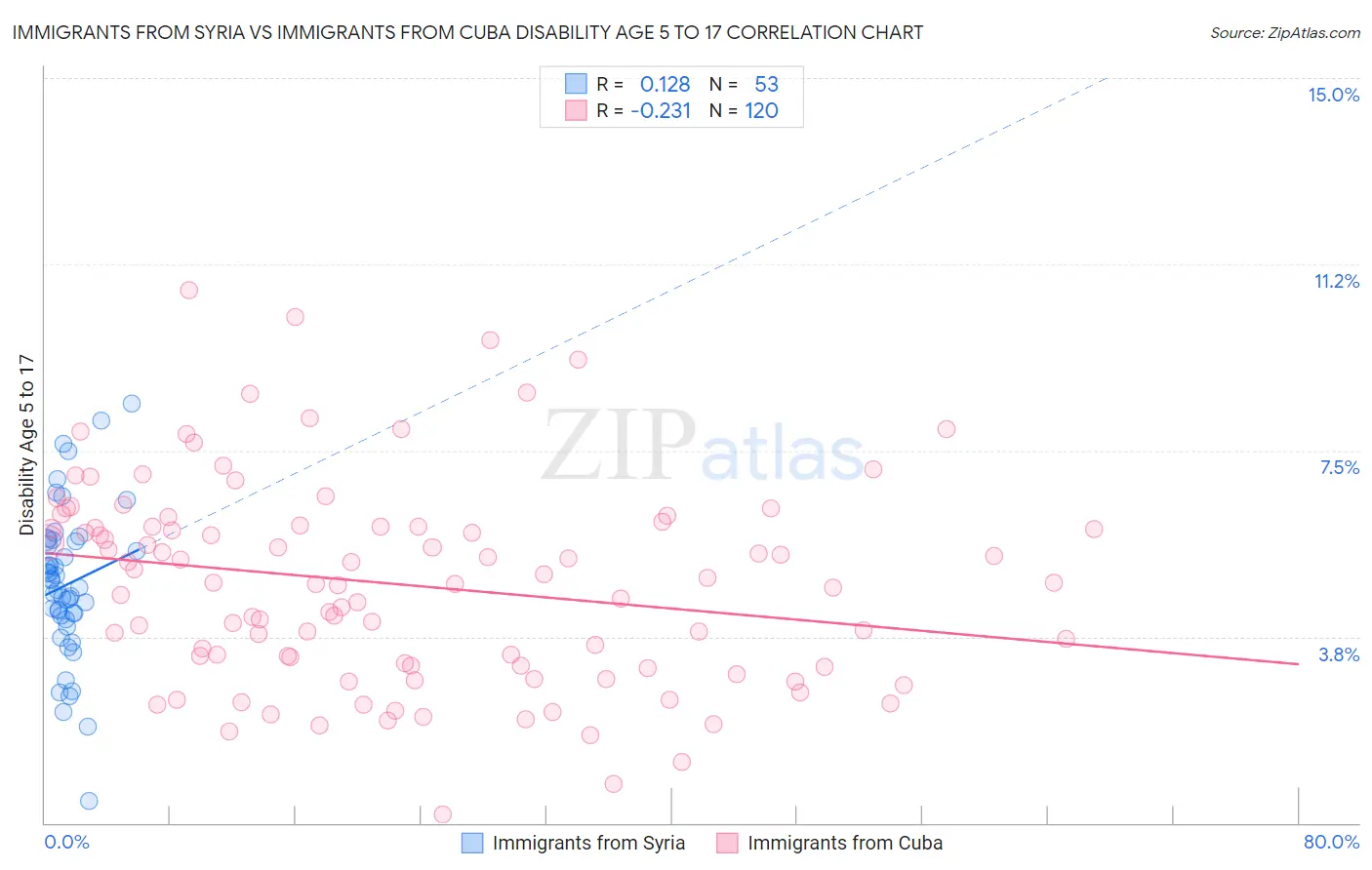 Immigrants from Syria vs Immigrants from Cuba Disability Age 5 to 17