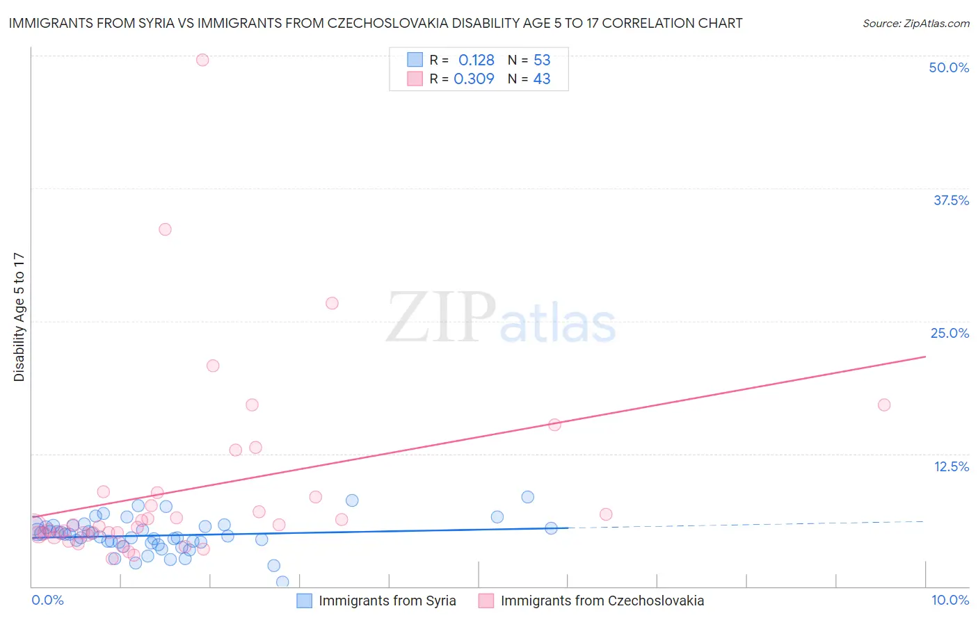 Immigrants from Syria vs Immigrants from Czechoslovakia Disability Age 5 to 17