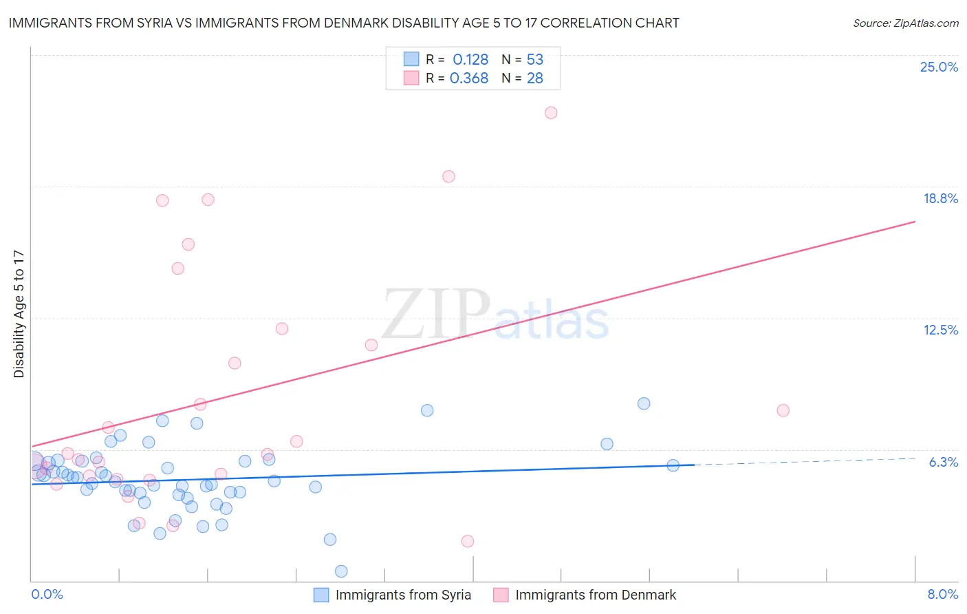 Immigrants from Syria vs Immigrants from Denmark Disability Age 5 to 17