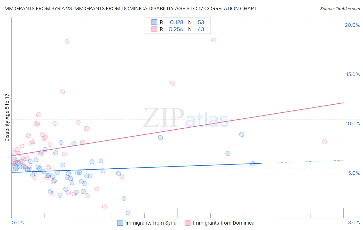 Immigrants from Syria vs Immigrants from Dominica Disability Age 5 to 17