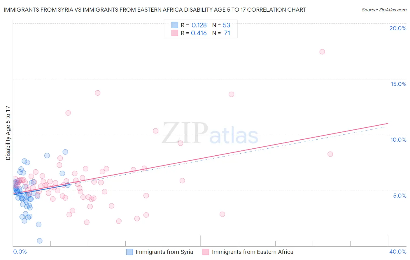 Immigrants from Syria vs Immigrants from Eastern Africa Disability Age 5 to 17